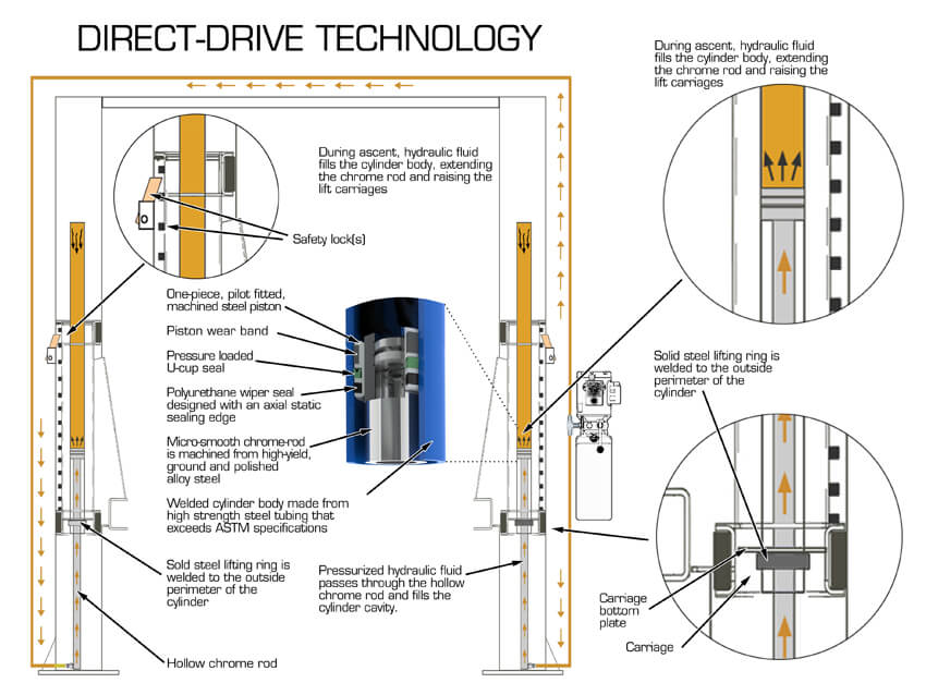 BendPak Two-Post Lifts Direct-Drive Technology